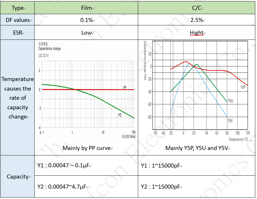 Analysis on Selection of Chiefcon Safety Filter